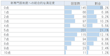 新専門医制度への満足度(10点満点)