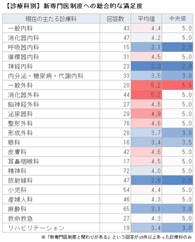 診療科別での新専門医制度への満足度