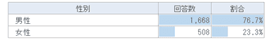 回答者の性別