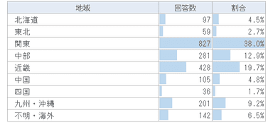 回答者の地域