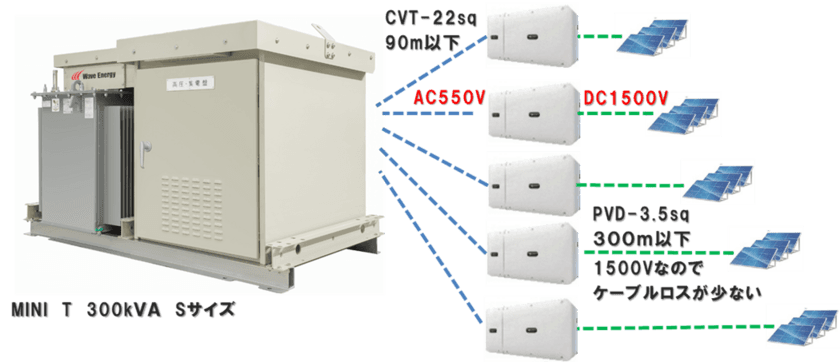 Wave Energy、発電所向けの
高圧受電249kWでの最適なシステムを提案　
DC1500V対応の「MINI-T300kVA」を
パワコン込みの特別価格で限定6台販売！