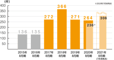 デジタル遺品に関する相談件数グラフ