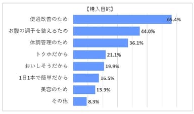 購入目的