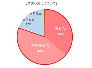 体調の変化