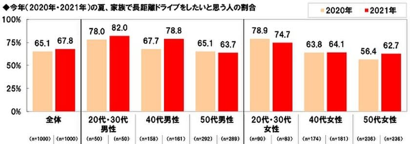 ホンダアクセス調べ　
「今年の夏、家族で長距離ドライブをしたい」
20代・30代男性では82%　
40代男性では79%と昨年調査から11ポイントの大幅上昇