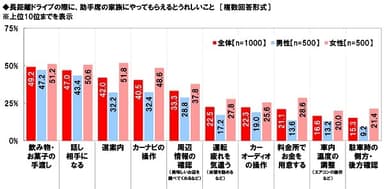 長距離ドライブの際に、助手席の家族にやってもらえるとうれしいこと