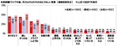 長距離ドライブの後、子どもからかけられるとうれしい言葉