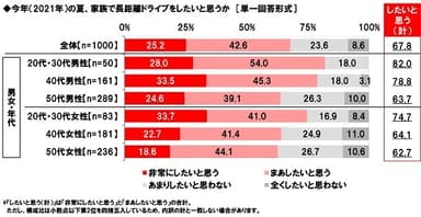 今年（2021年）の夏、家族で長距離ドライブをしたいと思うか