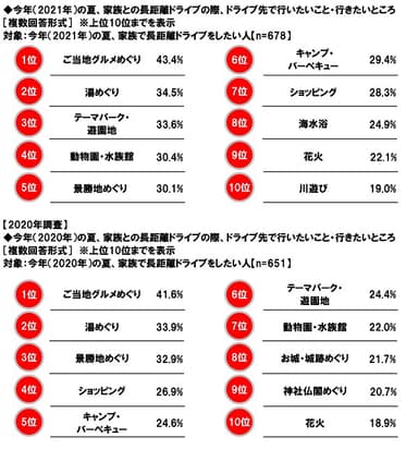 今年（2020年・2021年）の夏、家族との長距離ドライブの際、ドライブ先で行いたいこと・行きたいところ