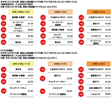 今年（2020年・2021年）の夏、家族との長距離ドライブの際、ドライブ先で行いたいこと・行きたいところ【年代別】