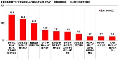 夏の長距離ドライブ中に経験した“夏ならではのトラブル”