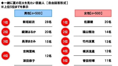 一緒に夏の花火を見たい芸能人