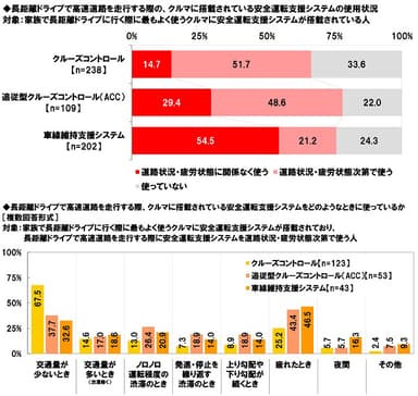 クルマに搭載されている安全運転支援システムの使用状況