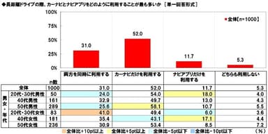 長距離ドライブの際、カーナビとナビアプリをどのように利用することが最も多いか