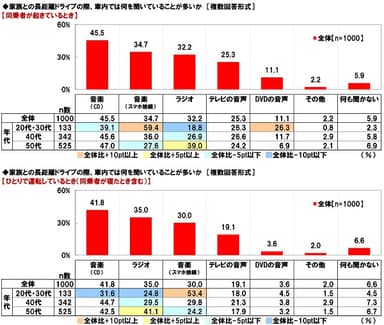 家族との長距離ドライブの際、車内では何を聞いていることが多いか