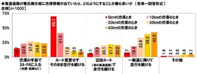 高速道路の電光掲示板に渋滞情報が出ていたら、どのようにすることが最も多いか