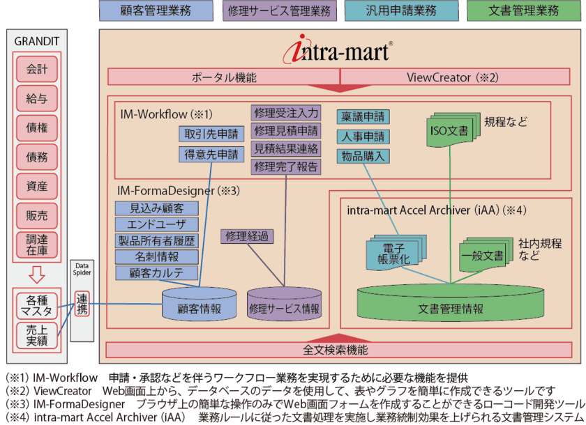 伊藤超短波株式会社が文書管理の一元化と
業務プロセスのデジタル化に「intra-mart(R)」を採用　
必要な文書への高速アクセスで生産性の向上を実現