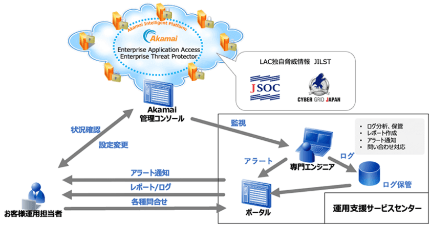 ラック、高まるテレワークパソコンのサイバー脅威を見守り、
保護する運用支援サービスを提供　
～国内初「Akamai EAA/ETP運用支援サービス」により、
リモートワーク環境における企業システムの保護を強化～