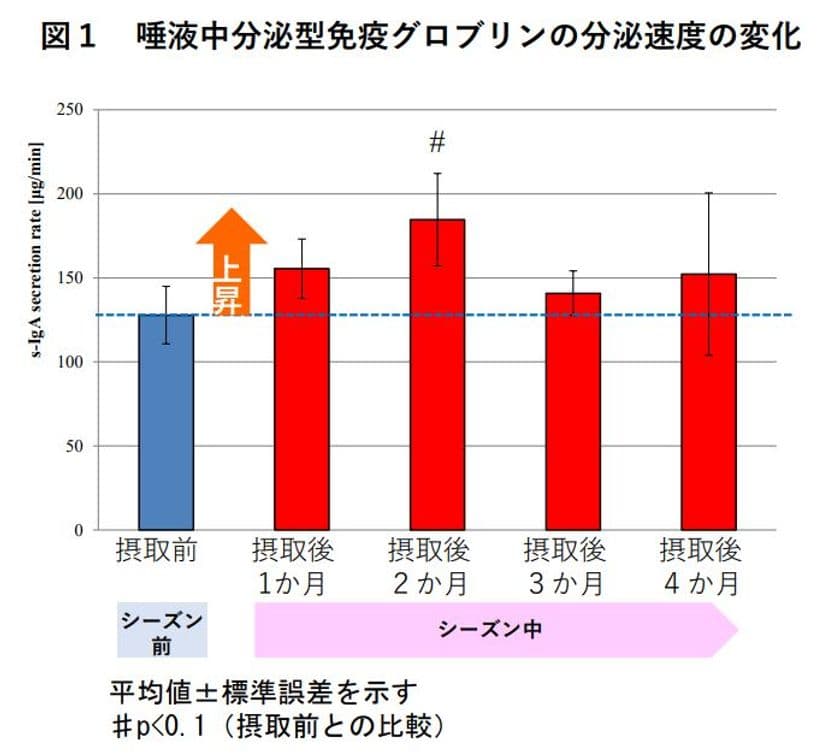 ＜メンタルヘルスが重要なアスリートで実証＞
「パラミロンEOD-1」継続摂取により
神戸製鋼コベルコスティーラーズの選手の
精神的・身体的疲労を軽減