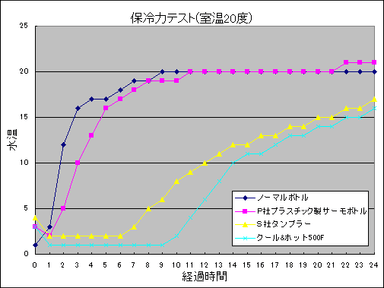 保冷性能グラフ