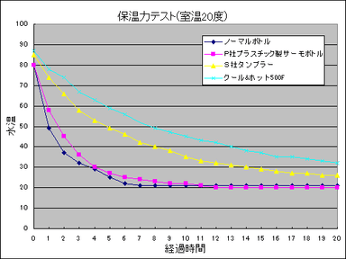 保温性能グラフ