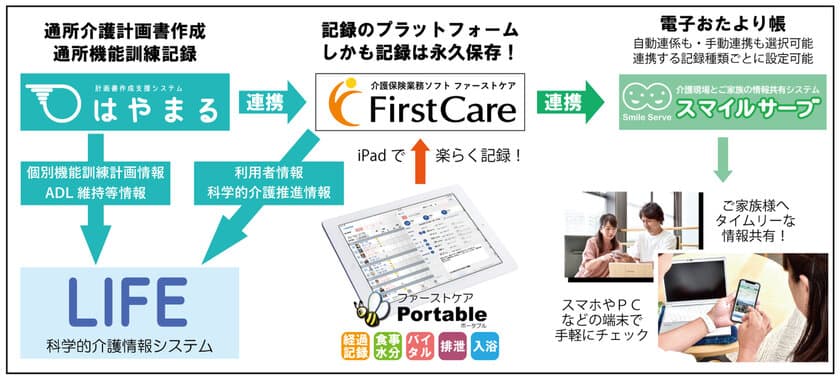ファーストケア・ベストリハ・スマイルサーブが
業務提携し、LIFE出力を簡素化！
利用者のご家族へのタイムリーな情報共有サポートを実現