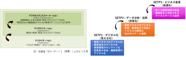 DX取組へのアクション設計「DX構造」からのアクションステップイメージ