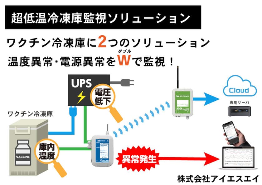 コロナワクチン保冷庫の温度・電源異常をダブル監視！
超低温冷凍庫監視ソリューション(各種メーカ対応)を
ISAが8月6日発表