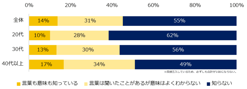 『エン転職』１万人アンケート（2021年8月）
「ジョブ型雇用」実態調査