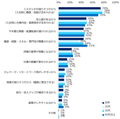 「ジョブ型雇用は良いと思う」と回答した方に伺います。その理由を教えてください。（複数回答可）