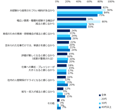 「ジョブ型雇用は良くないと思う」と回答した方に伺います。その理由を教えてください。（複数回答可）