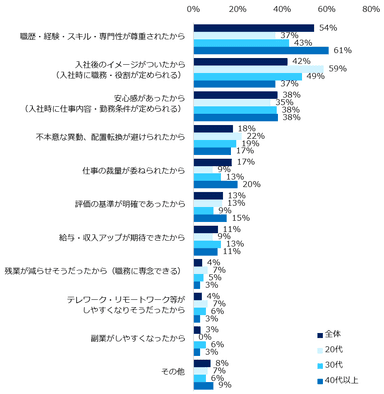 「ジョブ型雇用で転職したことがある」と回答した方に伺います。「ジョブ型雇用」で転職した理由を教えてください。（複数回答可）