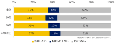 「ジョブ型雇用（人事制度）」がある企業に転職したいと思いますか？