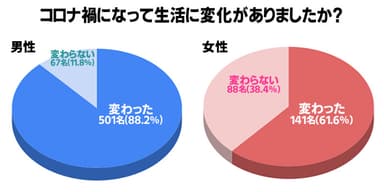 コロナ禍において「生活が変わった」と感じている男女の比率