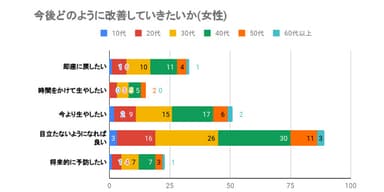 今後どのように薄毛を改善していきたいか