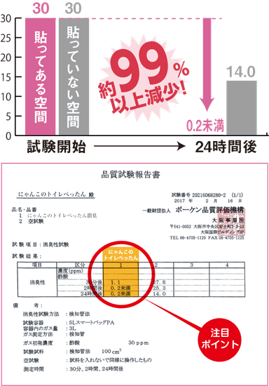 酢酸試験結果