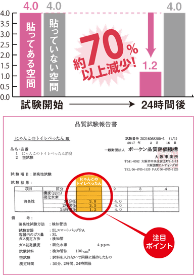 硫化水素試験結果