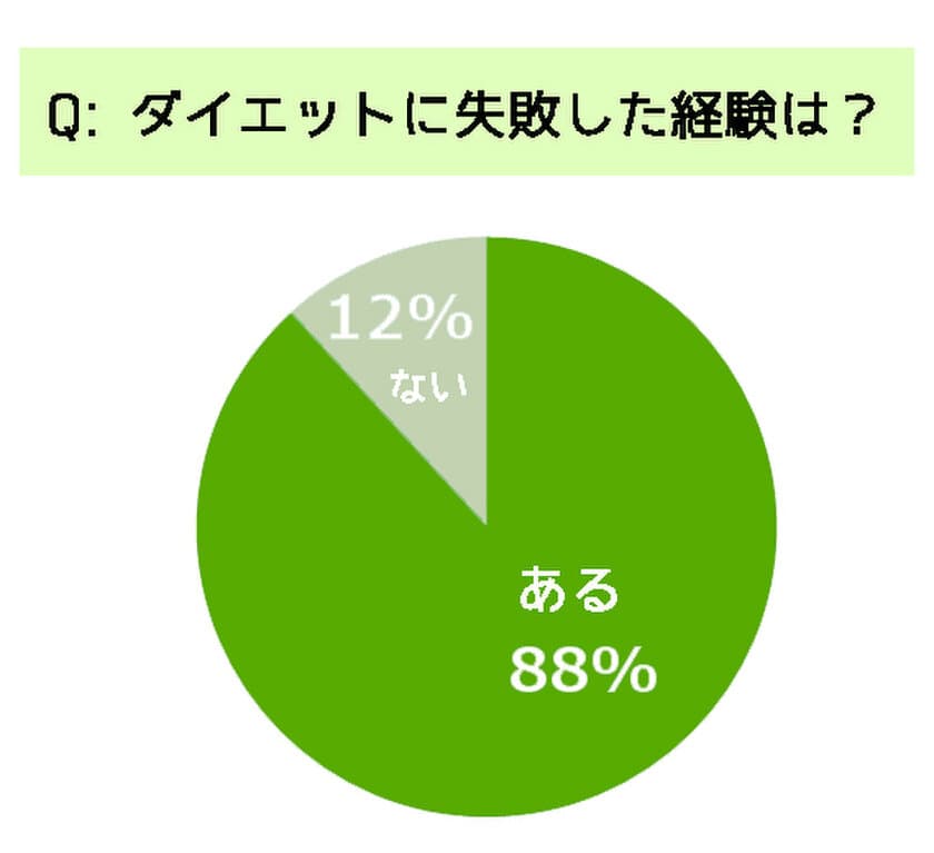 効果がないダイエットNo.1は「お菓子ガマン」～食事とダイエットの調査【2021年度版】～