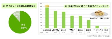 食事とダイエットに関する調査【2021年度版】