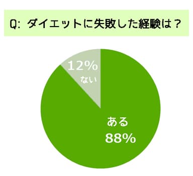 食事とダイエットに関する調査【2021年度版】