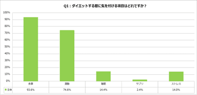 食事とダイエットに関する調査【2021年度版】