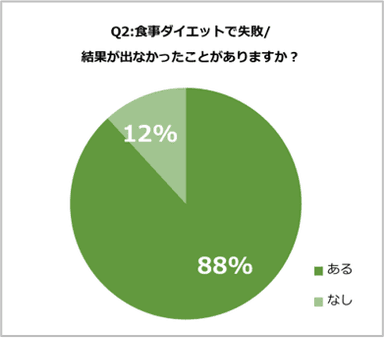 食事とダイエットに関する調査【2021年度版】