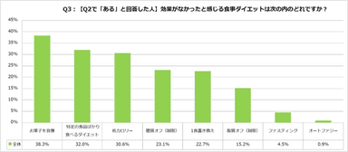 食事とダイエットに関する調査【2021年度版】