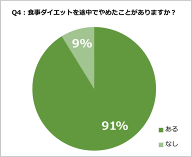 食事とダイエットに関する調査【2021年度版】