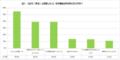 食事とダイエットに関する調査【2021年度版】