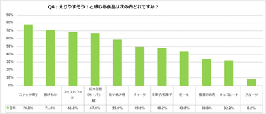 食事とダイエットに関する調査【2021年度版】