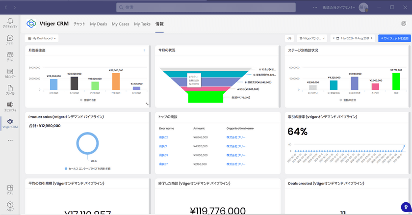 世界で展開するインドのCRMベンダーVtiger社が
CRMサービス「Vtiger Cloud」をバージョン9にアップ。
利用料無料版も合わせて提供開始。