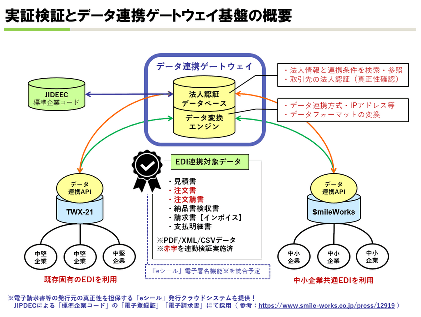 TWX-21(特定業界標準EDI)とSmileWorks(中小企業共通EDI)
「異なるEDI間での受発注データの変換/連携」に成功！