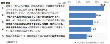 図2●2030年時点で、未実現の技術・サービス(上位5位)