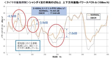 DBCRの振動抑制効果グラフ